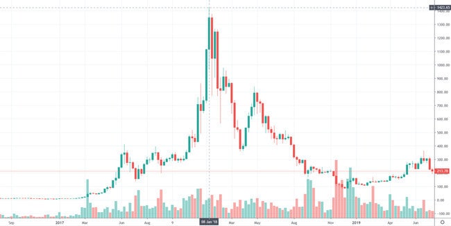 ETH USDprice